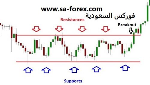 ranging-price-action-on-a-forex-chart-500x284.jpg