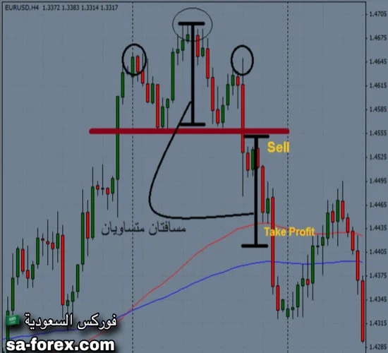 شرح نموذج الرأس والكتفين وانواعه (Head and Shoulders)