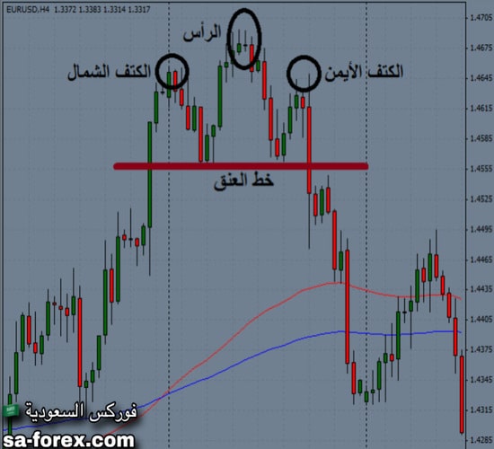 شرح نموذج الرأس والكتفين وانواعه (Head and Shoulders)