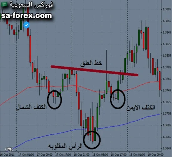 شرح نموذج الرأس والكتفين وانواعه (Head and Shoulders)
