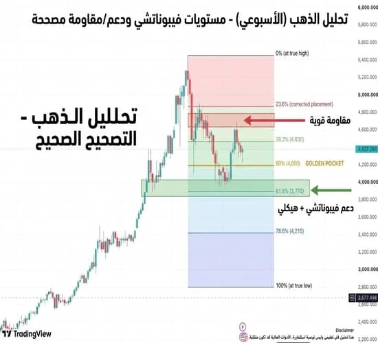 التحليل الأسبوعي للذهب 21 إلي 25 سبتمبر 2026