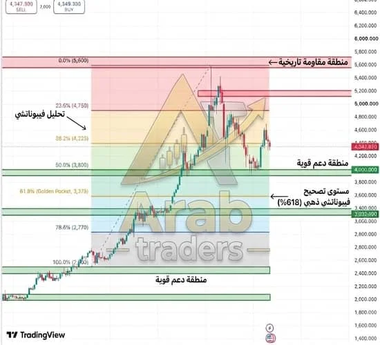 التحليل الأسبوعي للذهب XAUUSD من 14 إلى 18 سبتمبر 2026