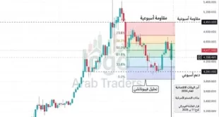 تحليل الذهب الأسبوعي XAUUSD من 7 إلى 11 سبتمبر 2026 مع وأهم مستويات الدعم والمقاومة وتحليل فيبوناتشي وأبرز البيانات الاقتصادية.