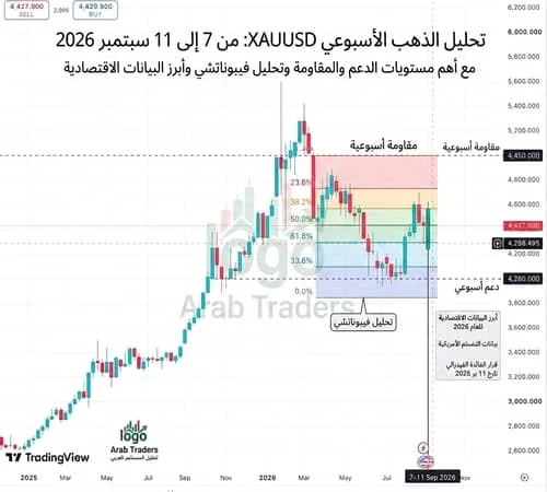 تحليل الذهب الأسبوعي XAUUSD من 7 إلى 11 سبتمبر 2026 مع وأهم مستويات الدعم والمقاومة وتحليل فيبوناتشي وأبرز البيانات الاقتصادية.