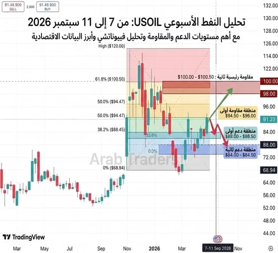 تحليل النفط الأسبوعي USOIL من 7 إلى 11 سبتمبر 2026